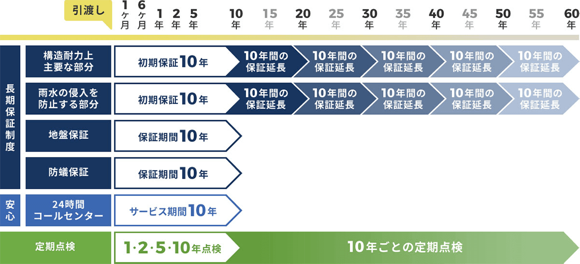 安心の６０年保証